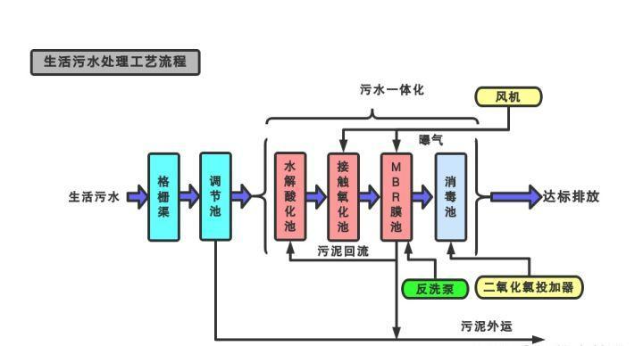 污水處理一體化設備的工藝流程